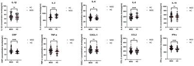 Relationship between serum inflammatory cytokines and suicide risk in patients with major depressive disorder